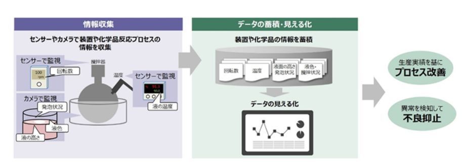 化学品反応プロセスの解析・デジタル化の全体イメージ